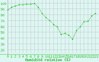 Courbe de l'humidit relative pour Chamonix-Mont-Blanc (74)