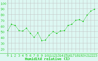 Courbe de l'humidit relative pour Cap Cpet (83)
