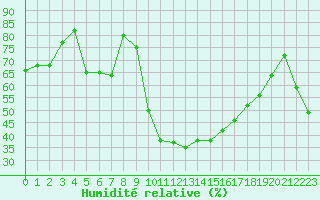 Courbe de l'humidit relative pour Saint-Auban (04)
