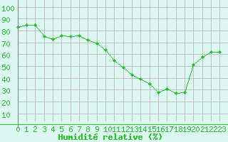 Courbe de l'humidit relative pour Saint-Yrieix-le-Djalat (19)
