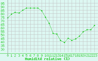 Courbe de l'humidit relative pour Champagne-sur-Seine (77)