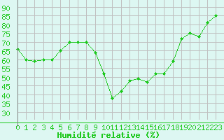 Courbe de l'humidit relative pour Cannes (06)