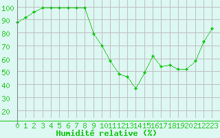 Courbe de l'humidit relative pour Douzy (08)