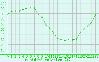 Courbe de l'humidit relative pour Avignon (84)