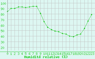 Courbe de l'humidit relative pour La Chapelle-Montreuil (86)