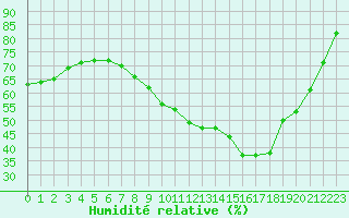 Courbe de l'humidit relative pour Orange (84)