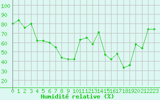 Courbe de l'humidit relative pour Cap Cpet (83)