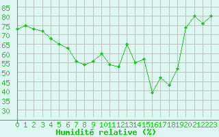 Courbe de l'humidit relative pour Ile Rousse (2B)