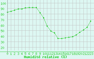 Courbe de l'humidit relative pour Montlimar (26)