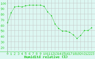 Courbe de l'humidit relative pour Angoulme - Brie Champniers (16)