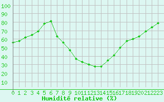 Courbe de l'humidit relative pour Verngues - Hameau de Cazan (13)