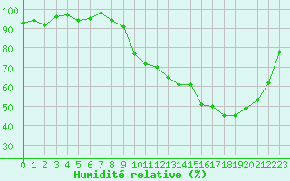 Courbe de l'humidit relative pour Pau (64)