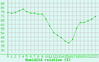 Courbe de l'humidit relative pour Saint-Jean-de-Vedas (34)