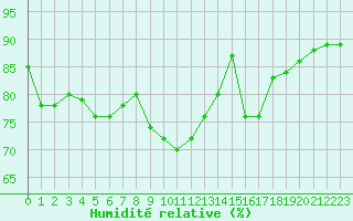 Courbe de l'humidit relative pour Cap Cpet (83)