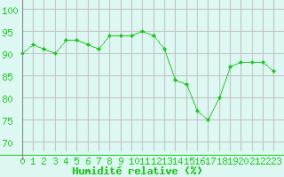 Courbe de l'humidit relative pour Sermange-Erzange (57)
