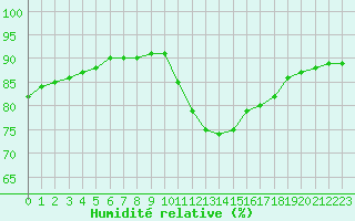 Courbe de l'humidit relative pour Nostang (56)