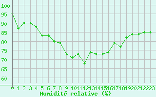 Courbe de l'humidit relative pour Saint-Georges-d'Oleron (17)