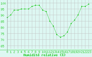 Courbe de l'humidit relative pour Chteaudun (28)