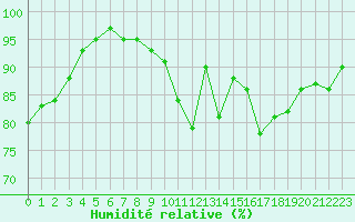 Courbe de l'humidit relative pour Gurande (44)