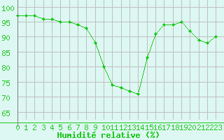 Courbe de l'humidit relative pour Cap Pertusato (2A)