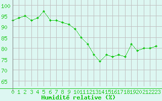 Courbe de l'humidit relative pour Sain-Bel (69)
