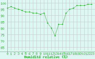 Courbe de l'humidit relative pour Biscarrosse (40)
