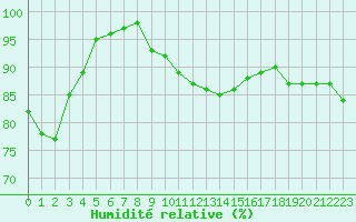 Courbe de l'humidit relative pour Brest (29)