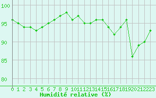 Courbe de l'humidit relative pour Albert-Bray (80)