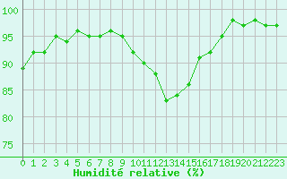 Courbe de l'humidit relative pour Lussat (23)