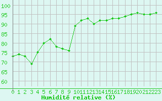 Courbe de l'humidit relative pour Nmes - Courbessac (30)