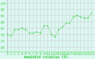 Courbe de l'humidit relative pour Calvi (2B)