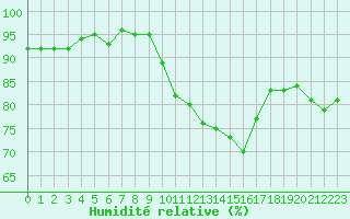Courbe de l'humidit relative pour Ancey (21)