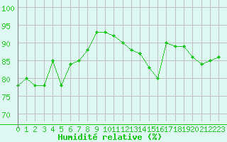 Courbe de l'humidit relative pour Beauvais (60)