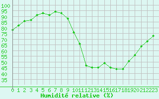 Courbe de l'humidit relative pour Thoiras (30)