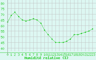 Courbe de l'humidit relative pour Sarzeau (56)