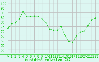 Courbe de l'humidit relative pour Sain-Bel (69)