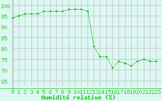 Courbe de l'humidit relative pour Saint-Clment-de-Rivire (34)