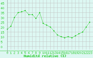 Courbe de l'humidit relative pour Carrion de Calatrava (Esp)