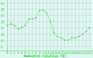 Courbe de l'humidit relative pour Jan (Esp)