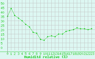 Courbe de l'humidit relative pour Millefonts - Nivose (06)