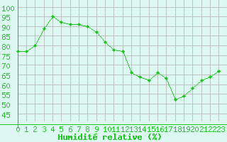 Courbe de l'humidit relative pour Ciudad Real (Esp)