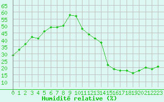 Courbe de l'humidit relative pour Jan (Esp)