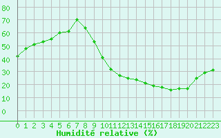 Courbe de l'humidit relative pour Avila - La Colilla (Esp)