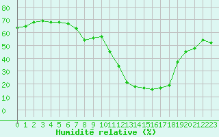 Courbe de l'humidit relative pour Mende - Chabrits (48)
