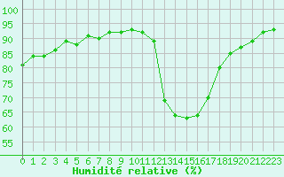 Courbe de l'humidit relative pour Montlimar (26)