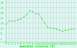 Courbe de l'humidit relative pour La Poblachuela (Esp)