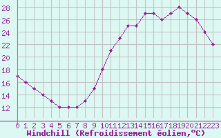 Courbe du refroidissement olien pour Nostang (56)