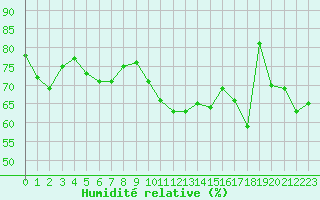 Courbe de l'humidit relative pour Saint-Girons (09)
