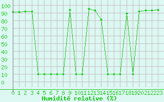 Courbe de l'humidit relative pour Fiscaglia Migliarino (It)