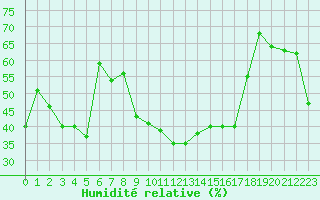 Courbe de l'humidit relative pour Ste (34)